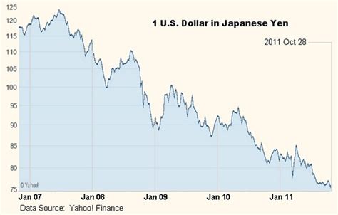 600 Yen to USD .